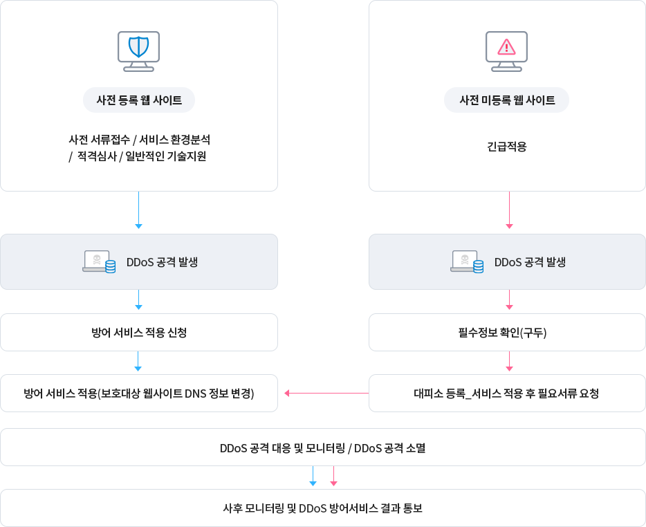 서비스 내용 상세내용 하단 참조