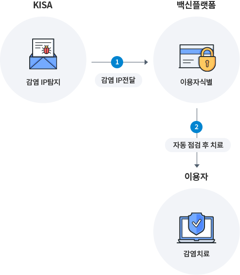 감염 IP탐지(KISA) → ① 감염 IP전달 → 이용자식별(백신플랫폼) → ② 자동 점검 후 치료 → 감염치료(이용자)