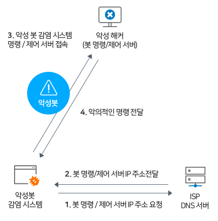 DNS 싱크홀 적용 전 도식화(1봇 명령/제어 서버 IP 주소요청 2.봇 명령/제어 서버 IP 주소전달 3.악성 봇 감염 시스템 명령/제어 서버 접속 4.악의적인 명령 전달)(하단 설명 참조)