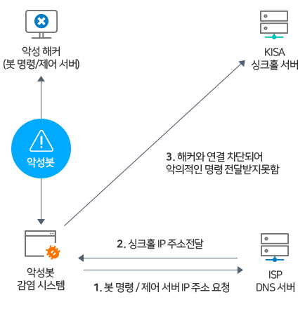 DNS 싱크홀 적용 후 도식화(1봇 명령/제어 서버 IP 주소요청 2.싱크홀 IP 주소전달 3.해커와 연결 차단되어 악의적인 명령 전달받지 못함)(하단 설명 참조)